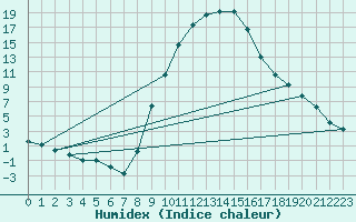 Courbe de l'humidex pour Soria (Esp)