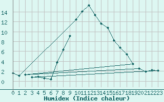 Courbe de l'humidex pour Sjenica