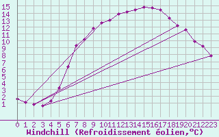 Courbe du refroidissement olien pour Bad Lippspringe