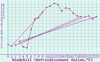 Courbe du refroidissement olien pour Gardelegen