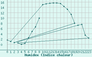 Courbe de l'humidex pour Ualand-Bjuland