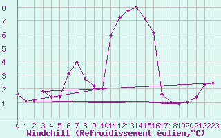 Courbe du refroidissement olien pour Saint Wolfgang