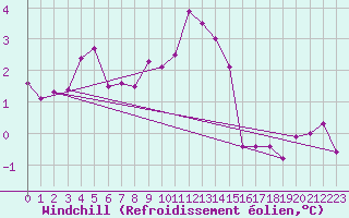 Courbe du refroidissement olien pour Wolfsegg