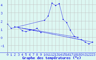 Courbe de tempratures pour Disentis