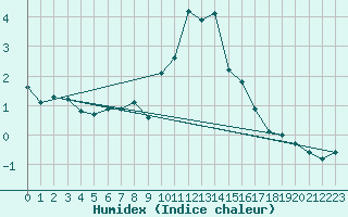 Courbe de l'humidex pour Disentis