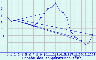 Courbe de tempratures pour Brandelev