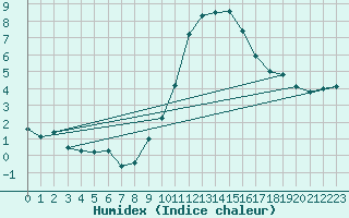 Courbe de l'humidex pour Valladolid