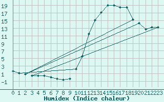 Courbe de l'humidex pour Jarnages (23)