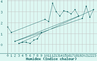 Courbe de l'humidex pour Skamdal