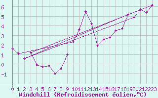 Courbe du refroidissement olien pour Charlwood