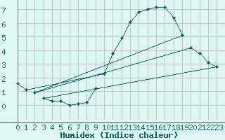 Courbe de l'humidex pour Le Mans (72)