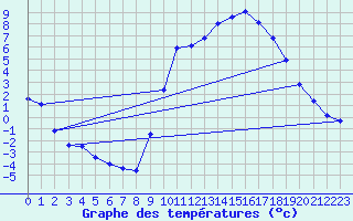 Courbe de tempratures pour Tthieu (40)