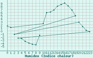 Courbe de l'humidex pour Tthieu (40)