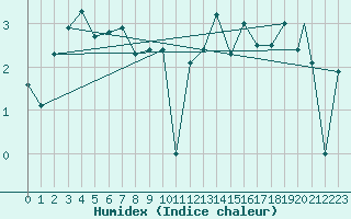 Courbe de l'humidex pour Mehamn