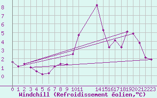 Courbe du refroidissement olien pour Kallbadagrund