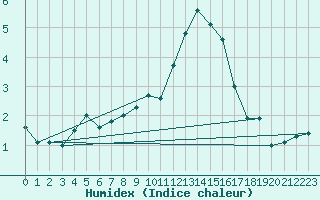 Courbe de l'humidex pour Bremerhaven