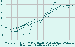 Courbe de l'humidex pour Drammen Berskog