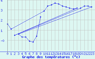 Courbe de tempratures pour Pully-Lausanne (Sw)