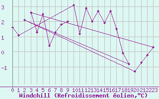 Courbe du refroidissement olien pour Besanon (25)