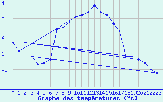 Courbe de tempratures pour Veliko Gradiste