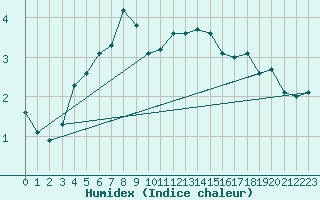 Courbe de l'humidex pour Pakri