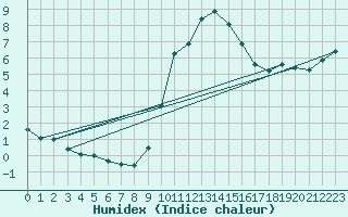 Courbe de l'humidex pour Albacete
