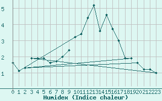 Courbe de l'humidex pour Sainte-Locadie (66)