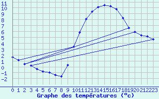 Courbe de tempratures pour Gap-Sud (05)