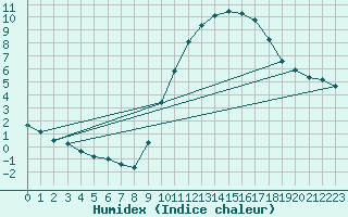 Courbe de l'humidex pour Gap-Sud (05)