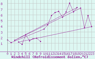 Courbe du refroidissement olien pour Chalmazel Jeansagnire (42)
