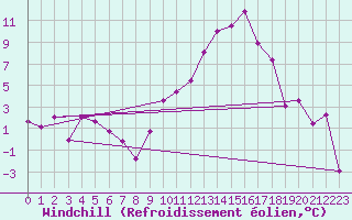 Courbe du refroidissement olien pour Marignane (13)