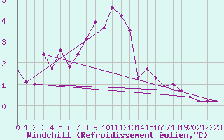 Courbe du refroidissement olien pour Voiron (38)
