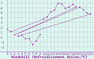 Courbe du refroidissement olien pour La Chapelle-Montreuil (86)