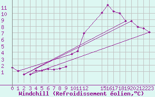 Courbe du refroidissement olien pour Gand (Be)