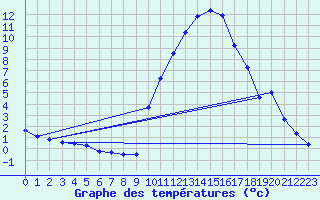 Courbe de tempratures pour Auffargis (78)