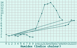 Courbe de l'humidex pour Montlimar (26)