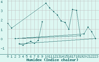 Courbe de l'humidex pour penoy (25)