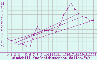 Courbe du refroidissement olien pour Wiesenburg