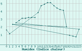 Courbe de l'humidex pour Herstmonceux (UK)