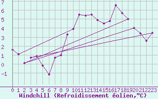 Courbe du refroidissement olien pour Dunkeswell Aerodrome