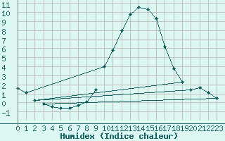 Courbe de l'humidex pour Jenbach