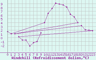 Courbe du refroidissement olien pour Terschelling Hoorn