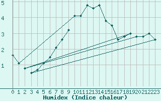Courbe de l'humidex pour Fiscaglia Migliarino (It)