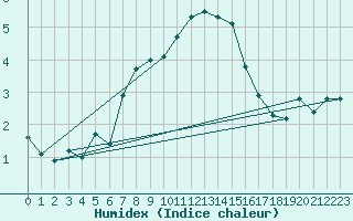 Courbe de l'humidex pour Retitis-Calimani