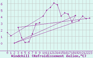 Courbe du refroidissement olien pour Roanne (42)