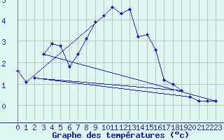 Courbe de tempratures pour Voiron (38)