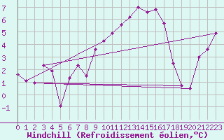 Courbe du refroidissement olien pour Gornergrat