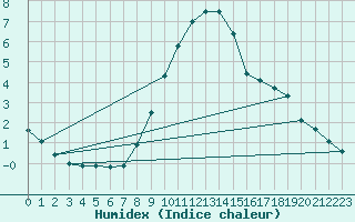 Courbe de l'humidex pour Lelystad