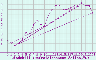 Courbe du refroidissement olien pour Asnelles (14)