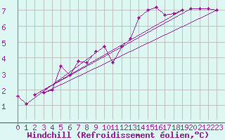Courbe du refroidissement olien pour Churchtown Dublin (Ir)